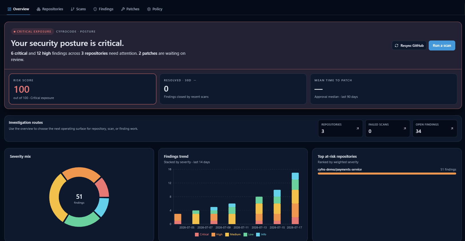CyfroCode overview showing security posture, risk score, severity mix, and a 14-day findings trend