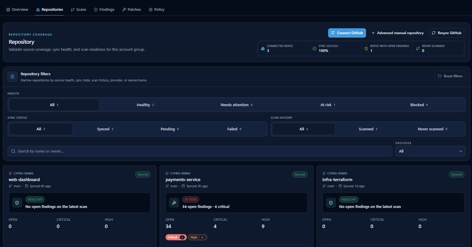 CyfroCode Repositories page with coverage stats, health and sync filters, and synced repository cards