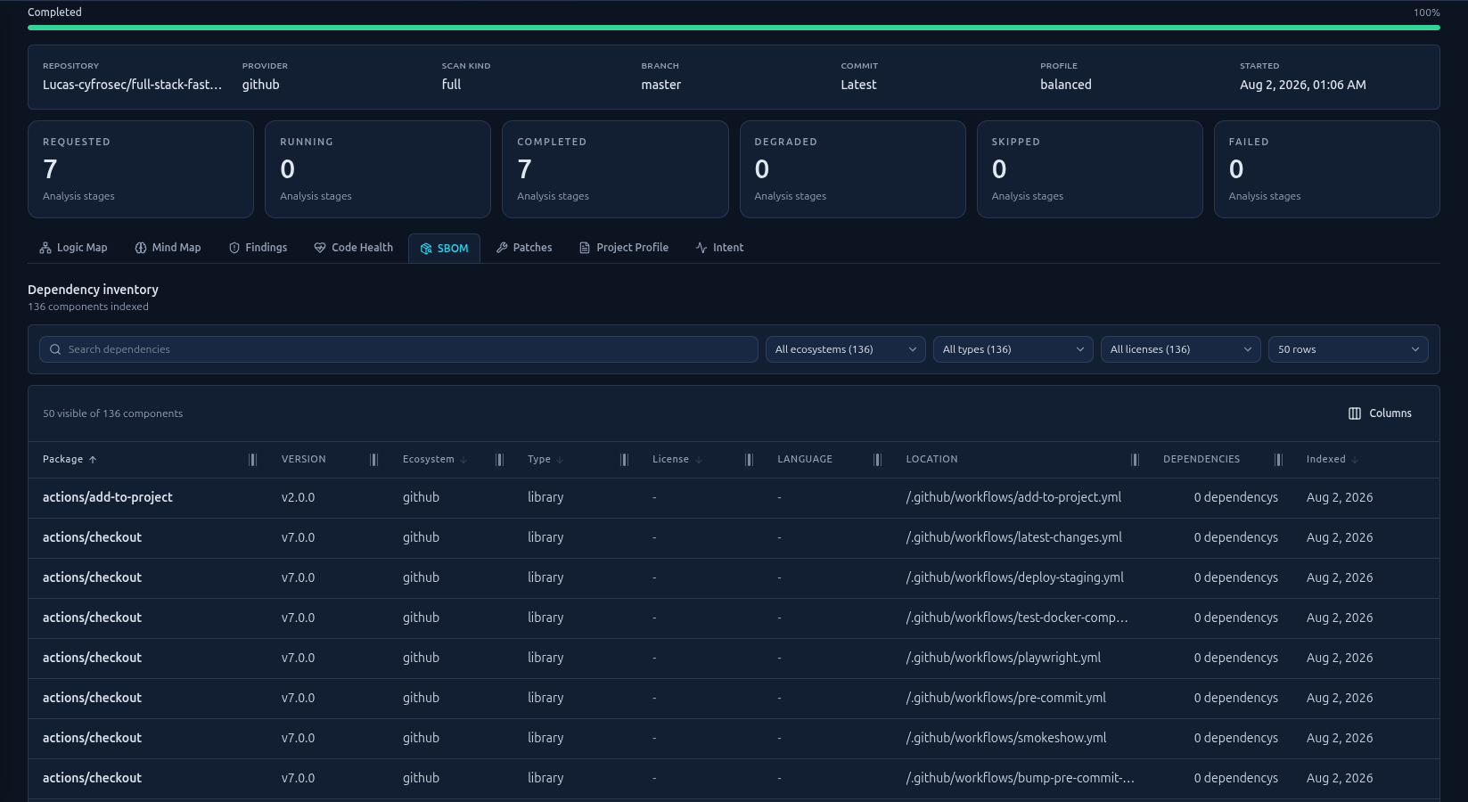 CyfroCode SBOM tab listing discovered third-party packages with ecosystem, license, and dependency columns