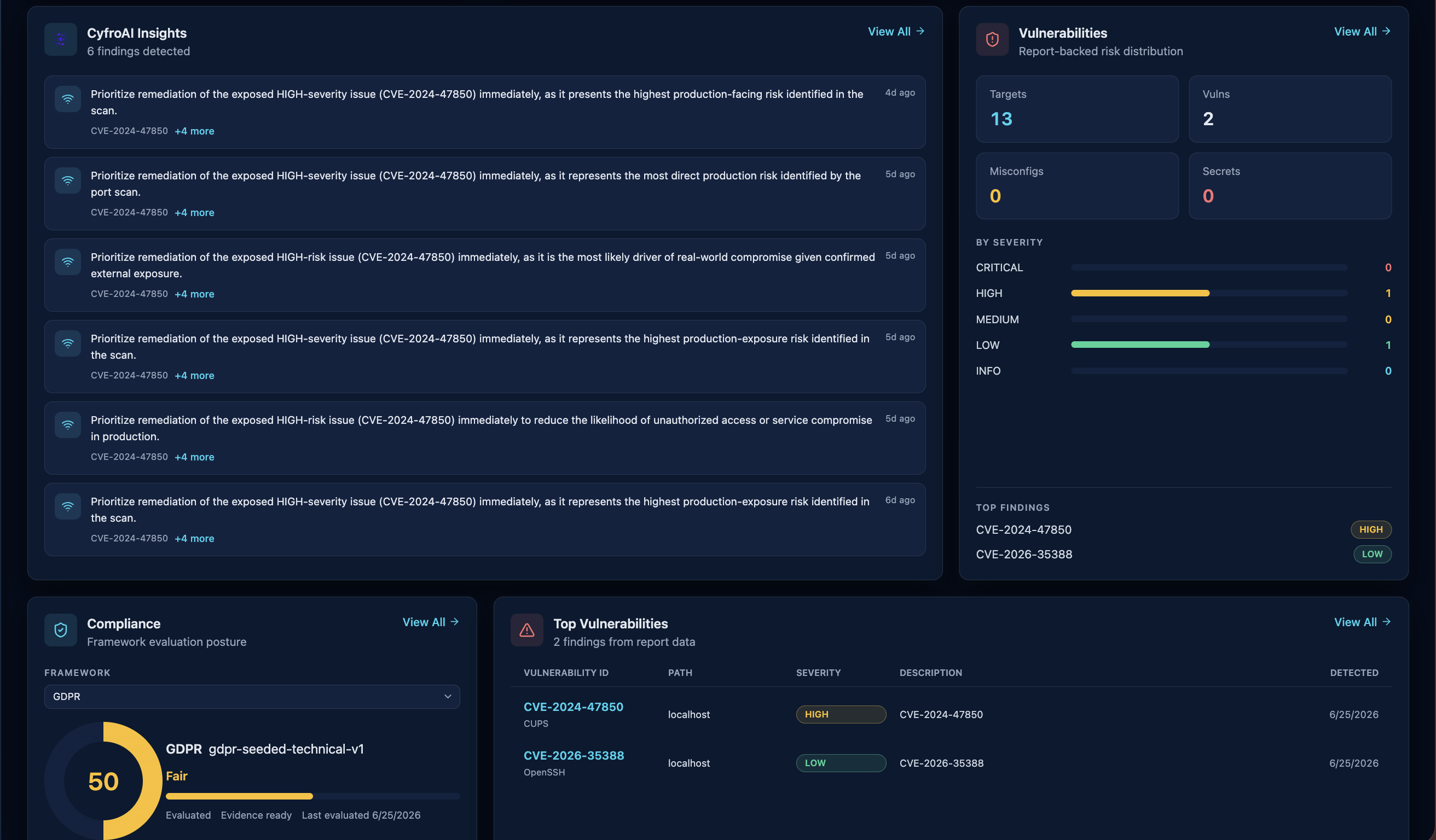 CyfroSec dashboard showing CyfroAI Insights, a vulnerability summary, GDPR compliance, and top vulnerabilities